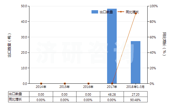 2014-2018年3月中國(guó)哌啶(六氫吡啶)(HS29333210)出口量及增速統(tǒng)計(jì)